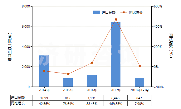 2014-2018年3月中國氯化鑭(HS28469023)進口總額及增速統(tǒng)計